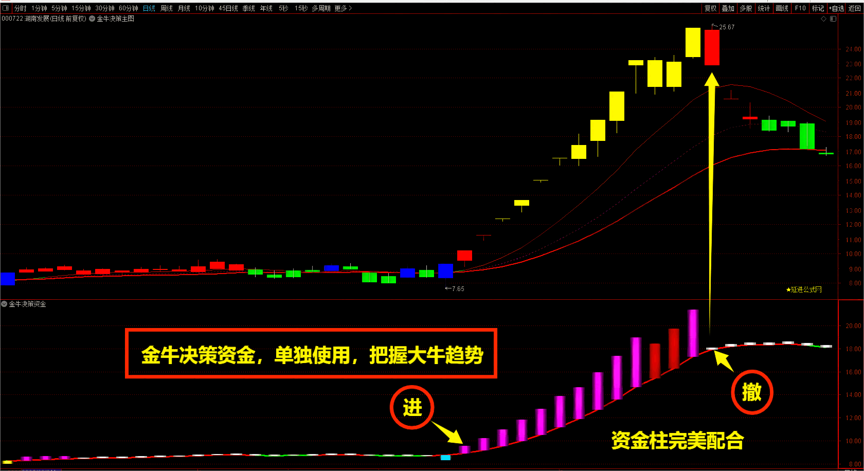 通达信金牛决策金牛王升级版主幅图选股预警全套指标手机版通用