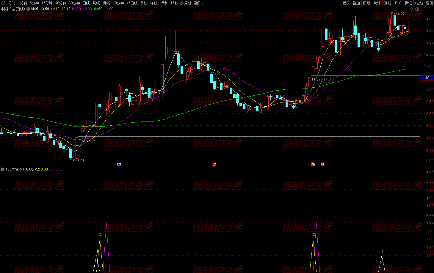 通达信123探牛副图指标公式截图