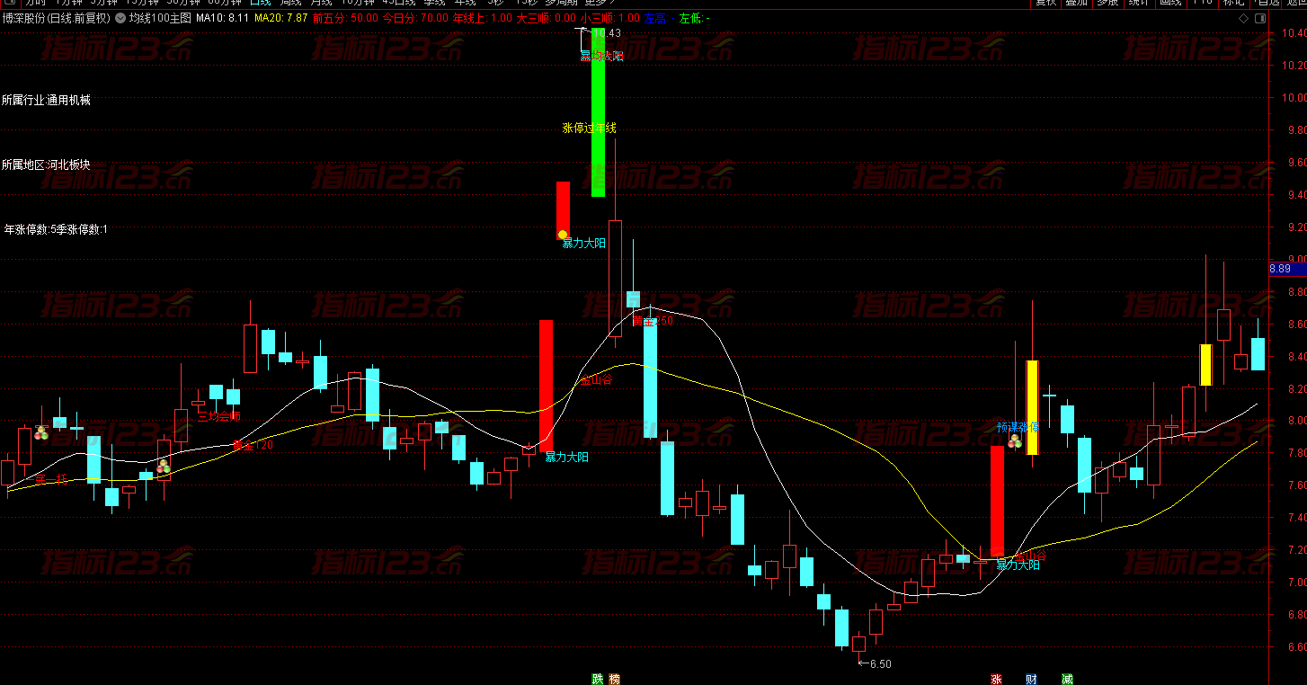 通达信均线100