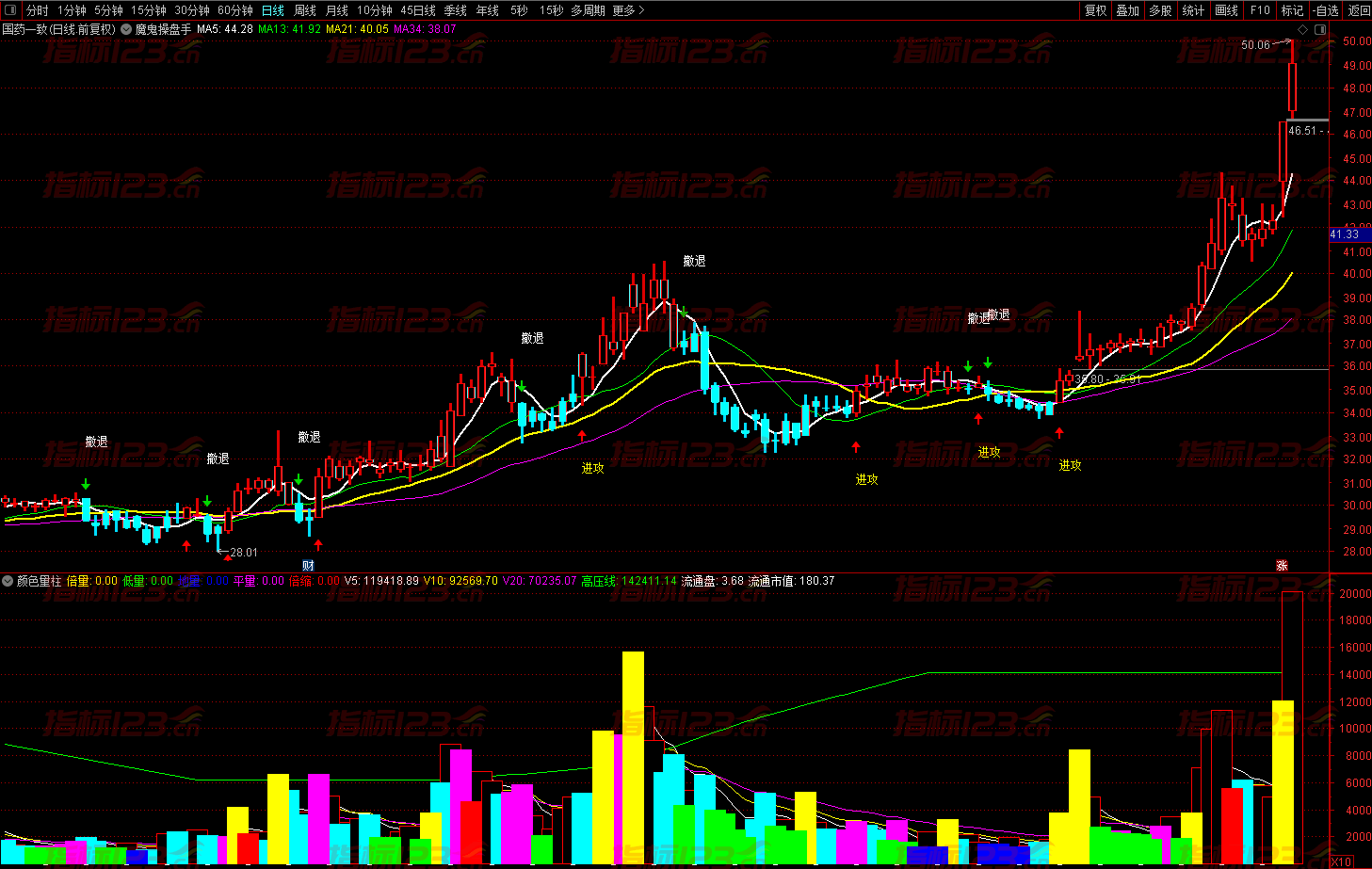 通达信魔鬼操盘手颜色量柱
