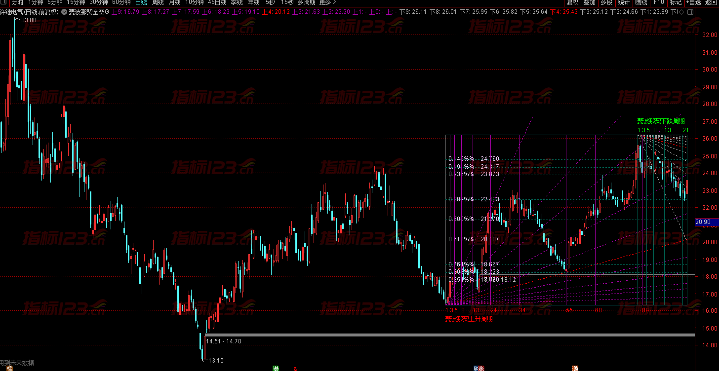 通达信《斐波那契》主图指标公式源码 分享