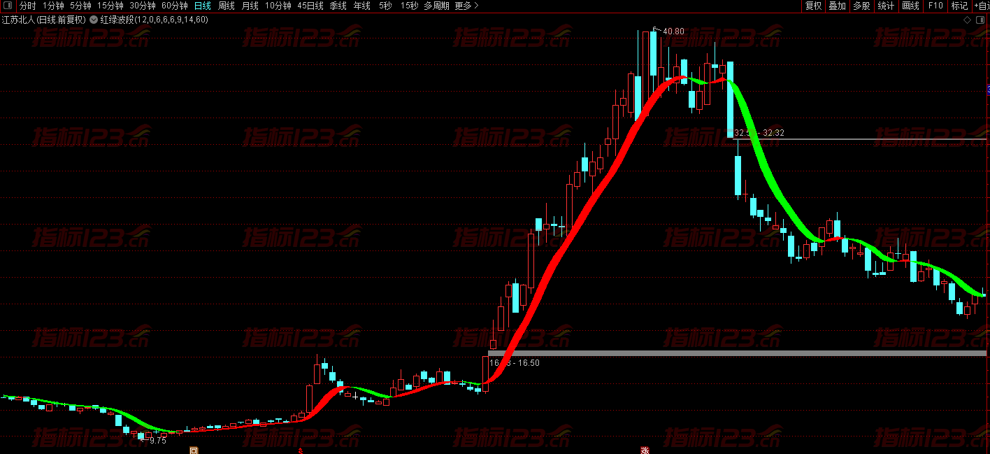 通达信红绿波段主图