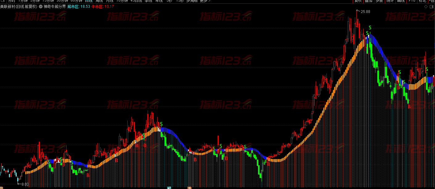 神奇牛熊分界主图