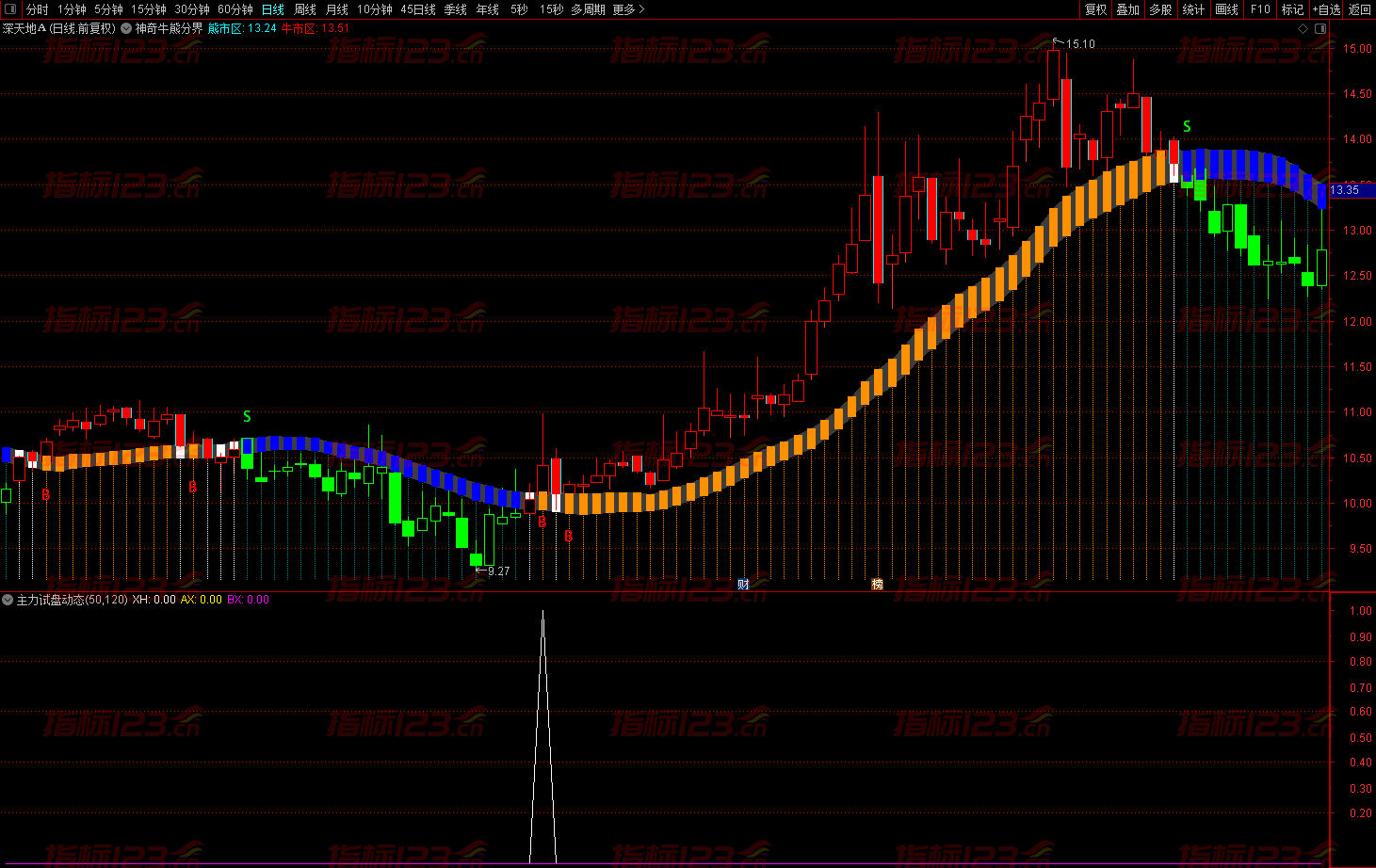 通达信主力试盘动态信号幅图
