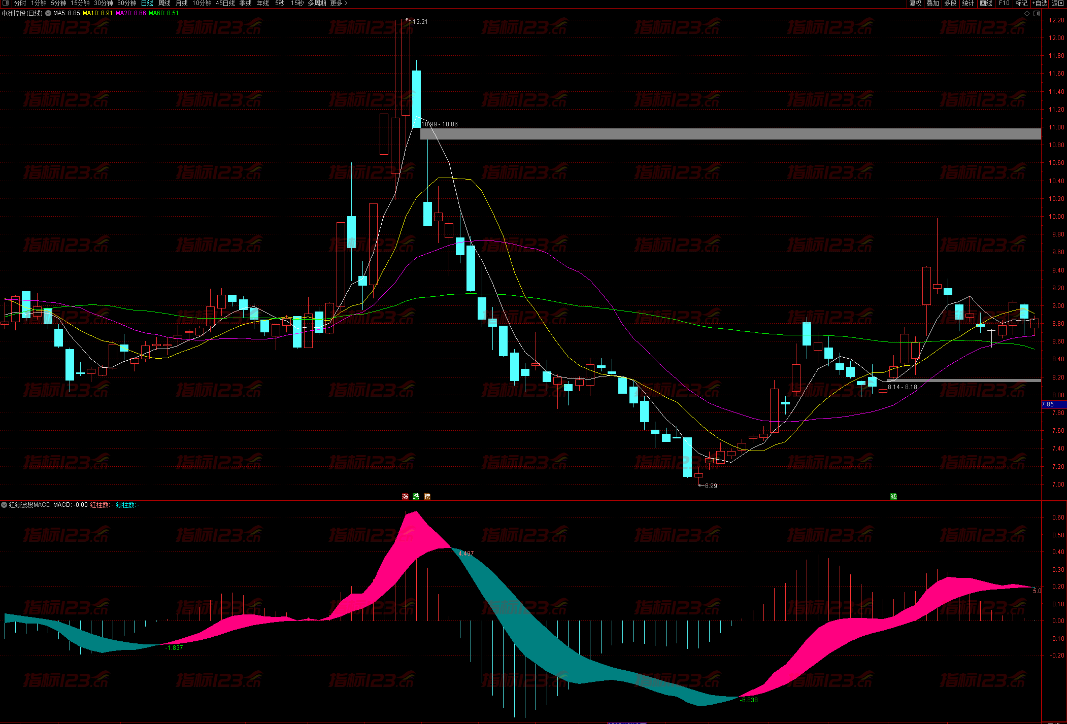 红绿波段MACD