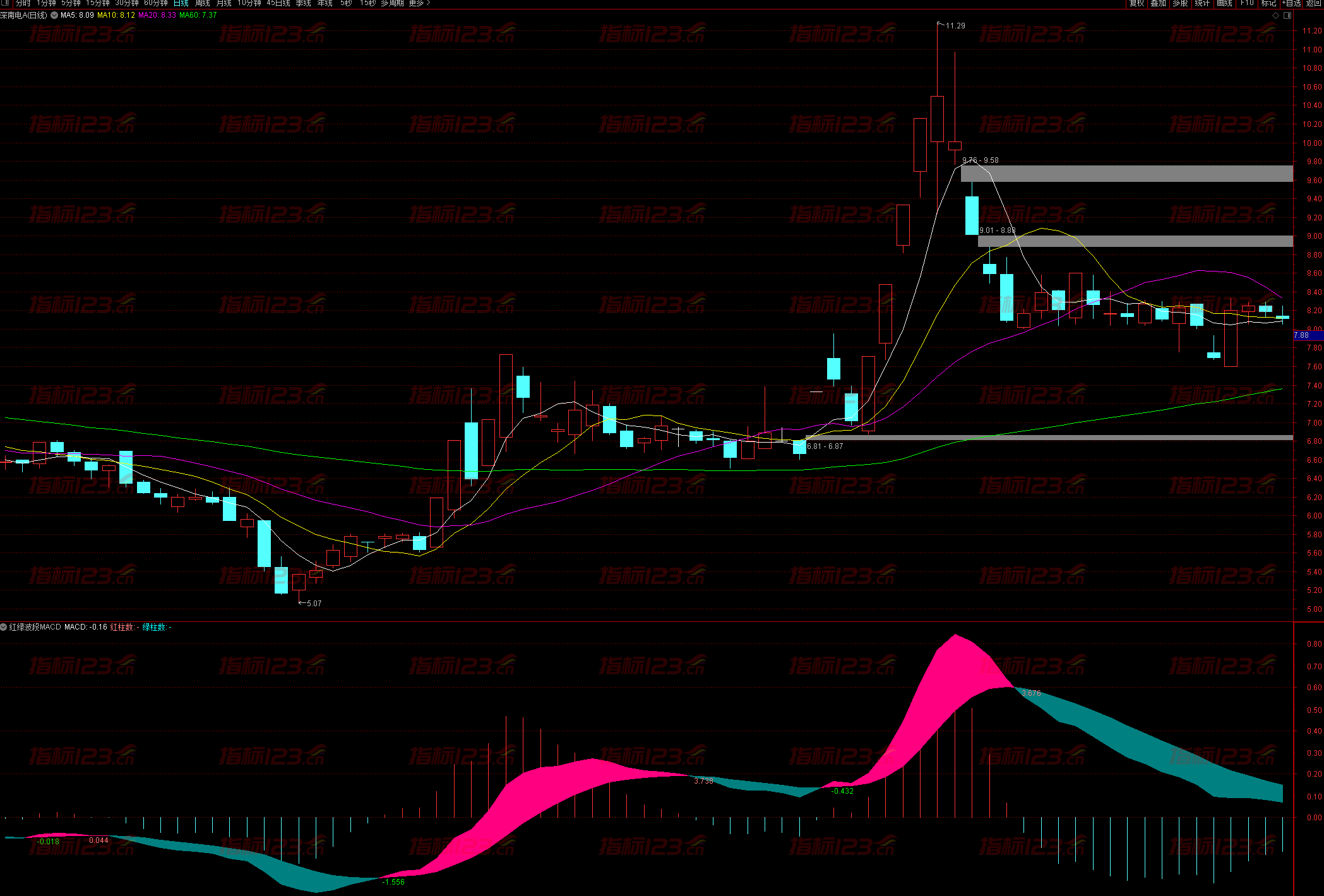 红绿波段MACD