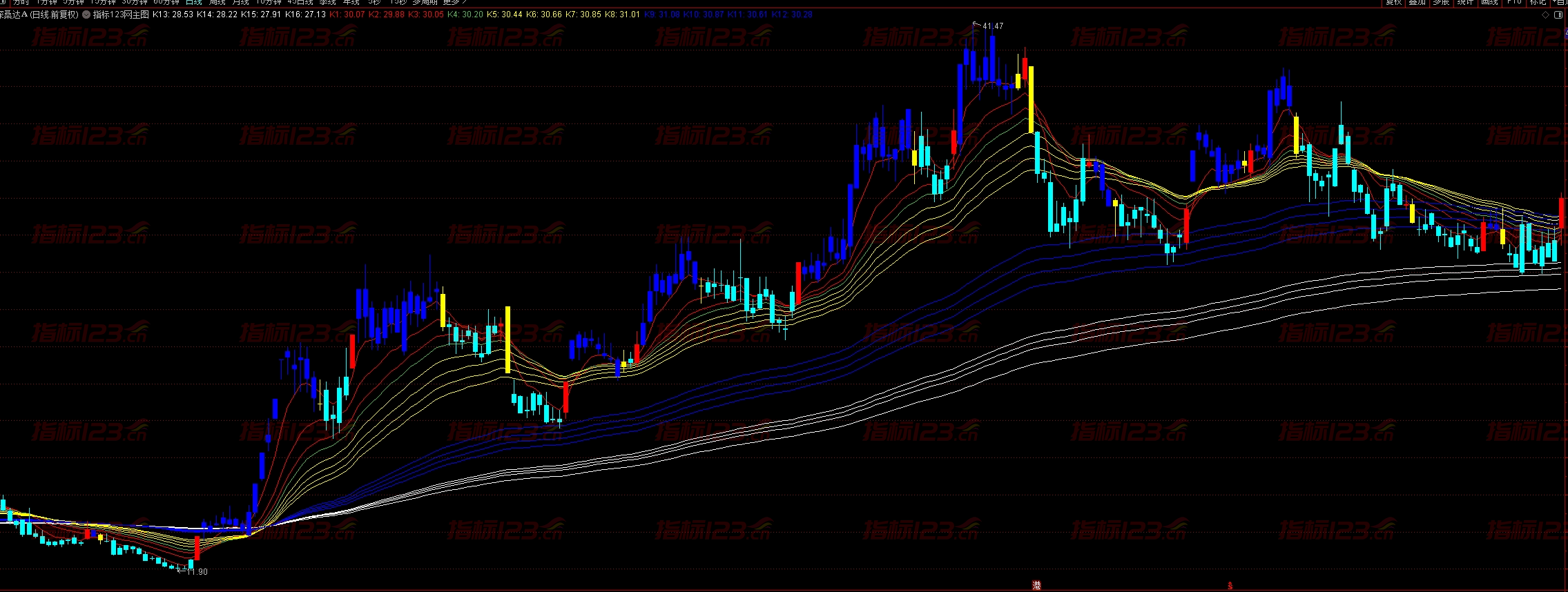 通达信《机构专用均线》主图指标：揭示市场动向的利器